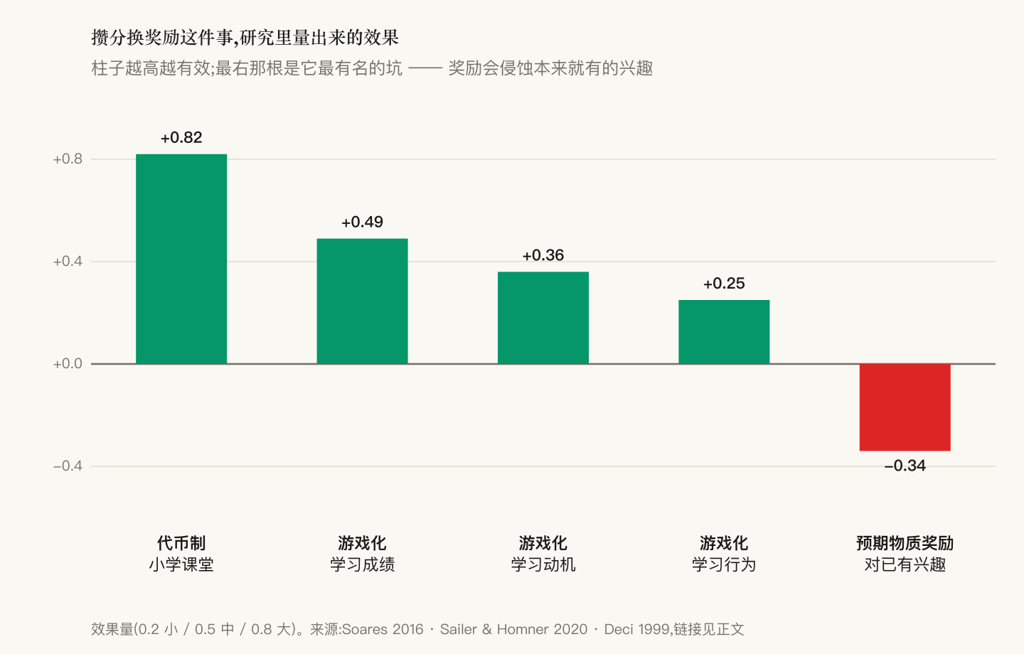几项关键研究量出的效果量：代币制 0.82，游戏化 0.25~0.49，预期物质奖励对已有兴趣 −0.34