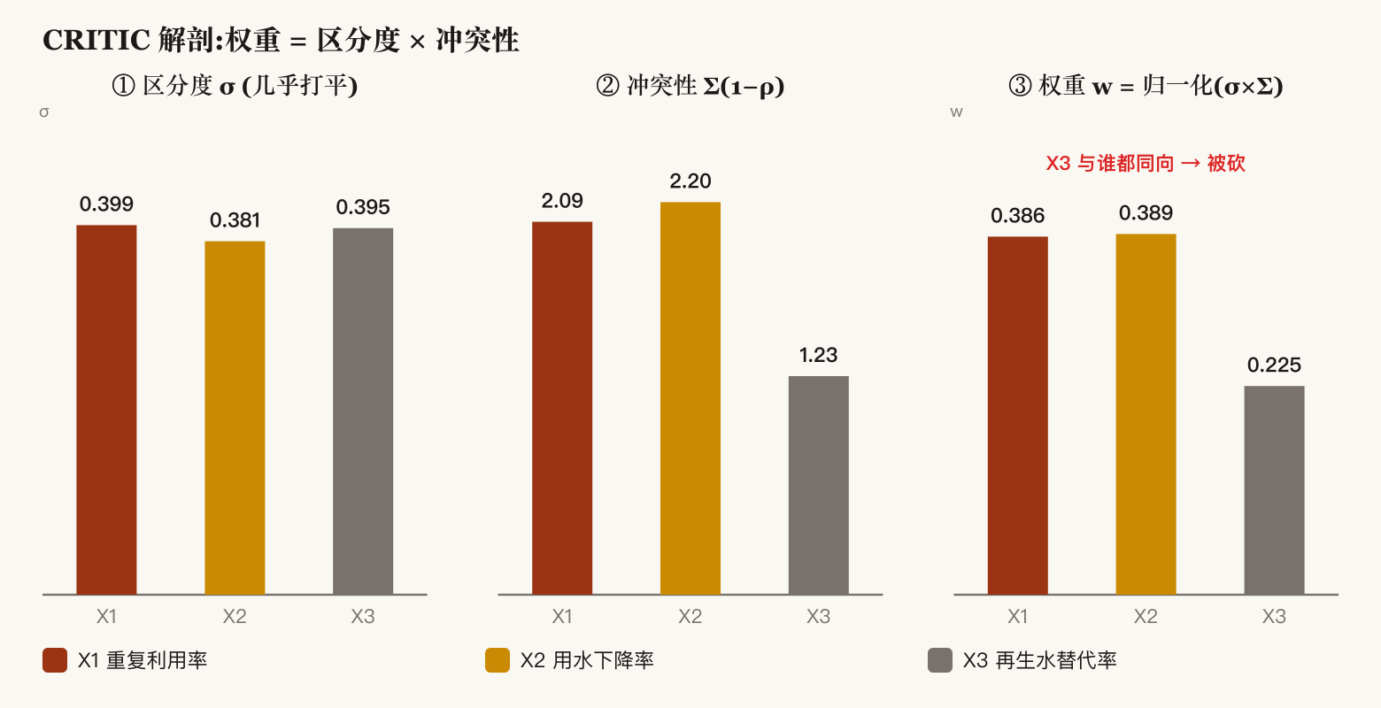 CRITIC 解剖：三个指标的区分度几乎打平，权重差异全部来自冲突性