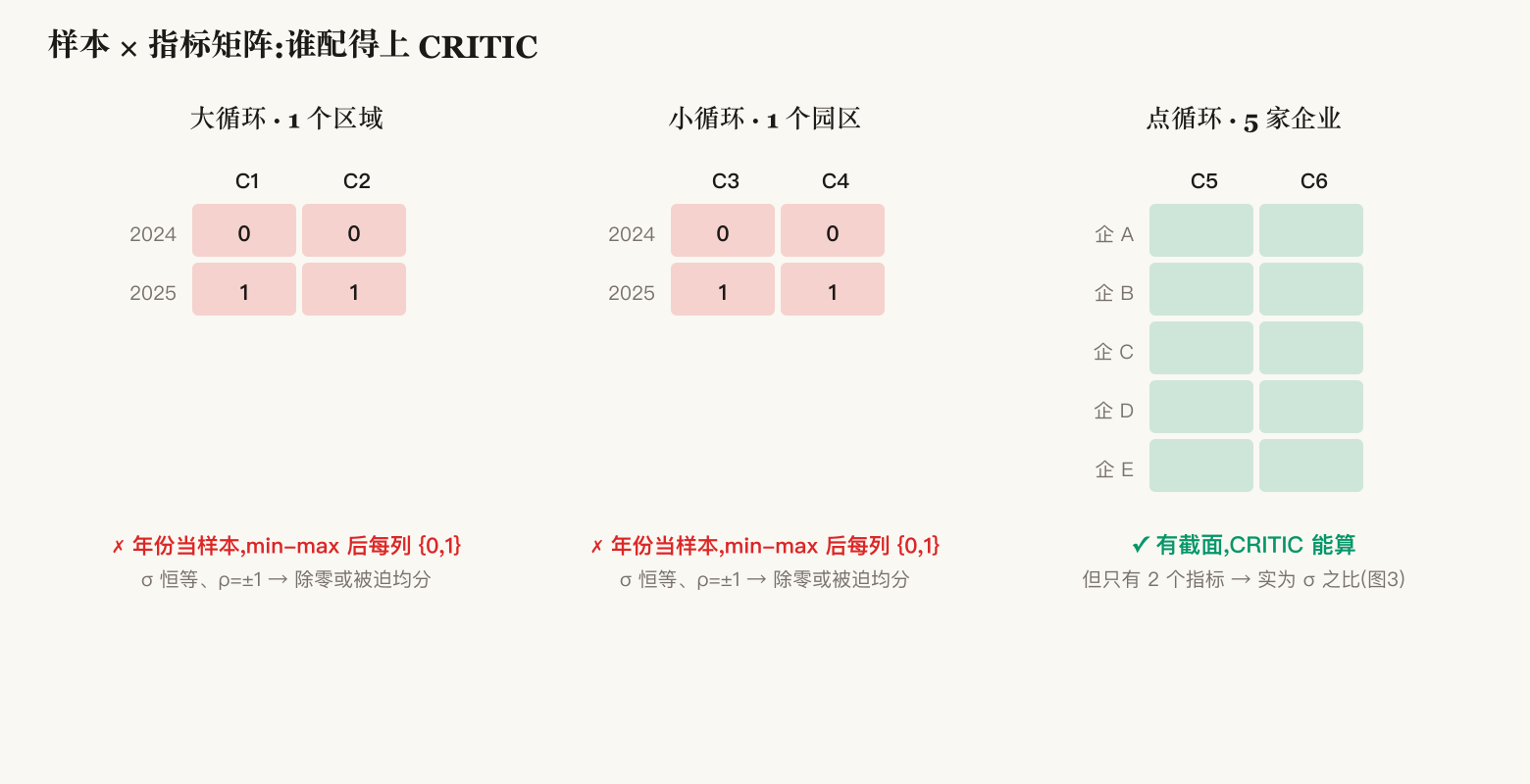 三层的样本×指标矩阵：只有点循环有截面