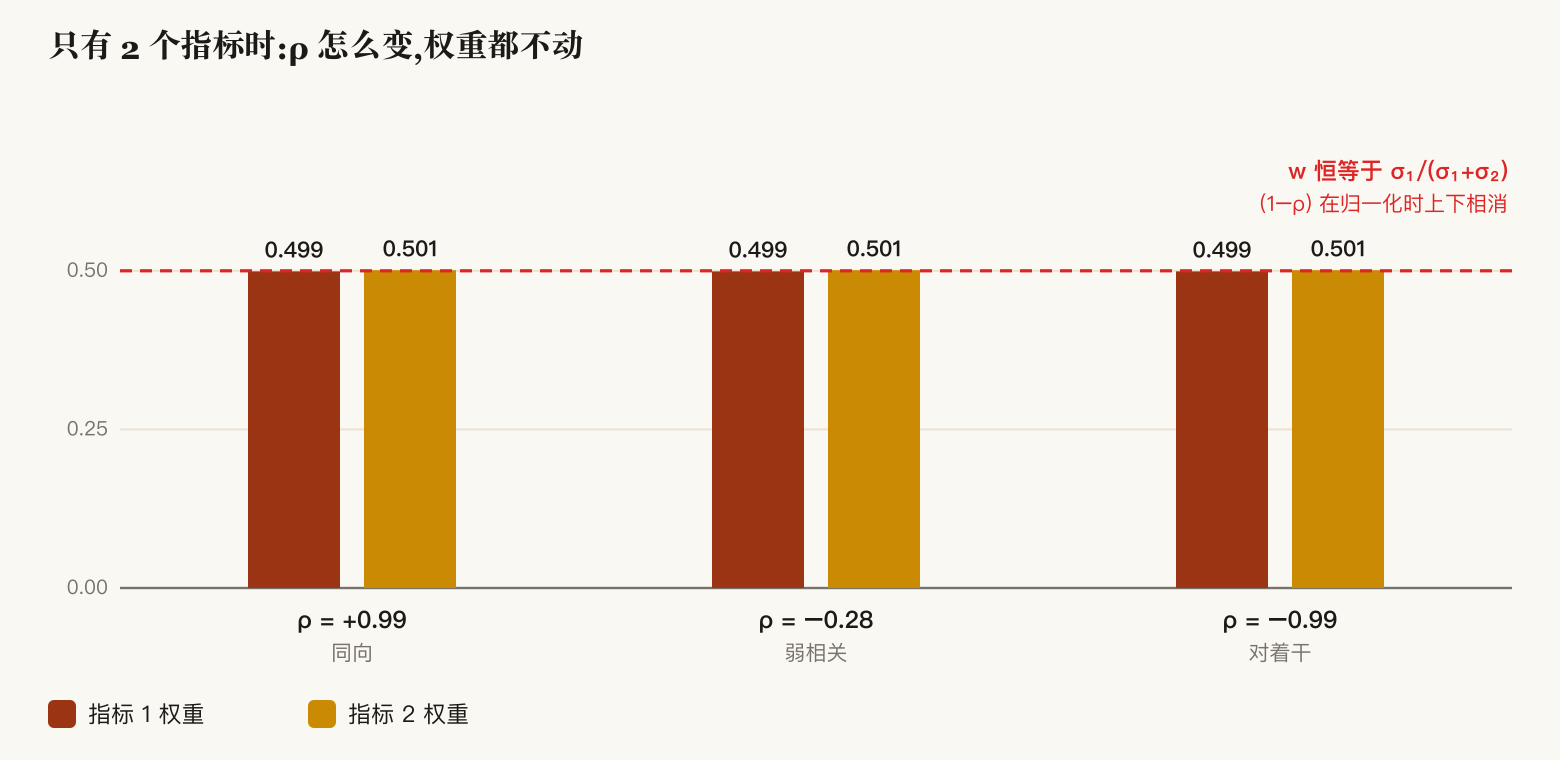 n=2 退化：三种相关性下权重完全相同