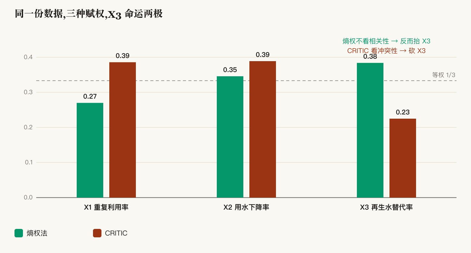 三种赋权对比：熵权抬 X3，CRITIC 砍 X3