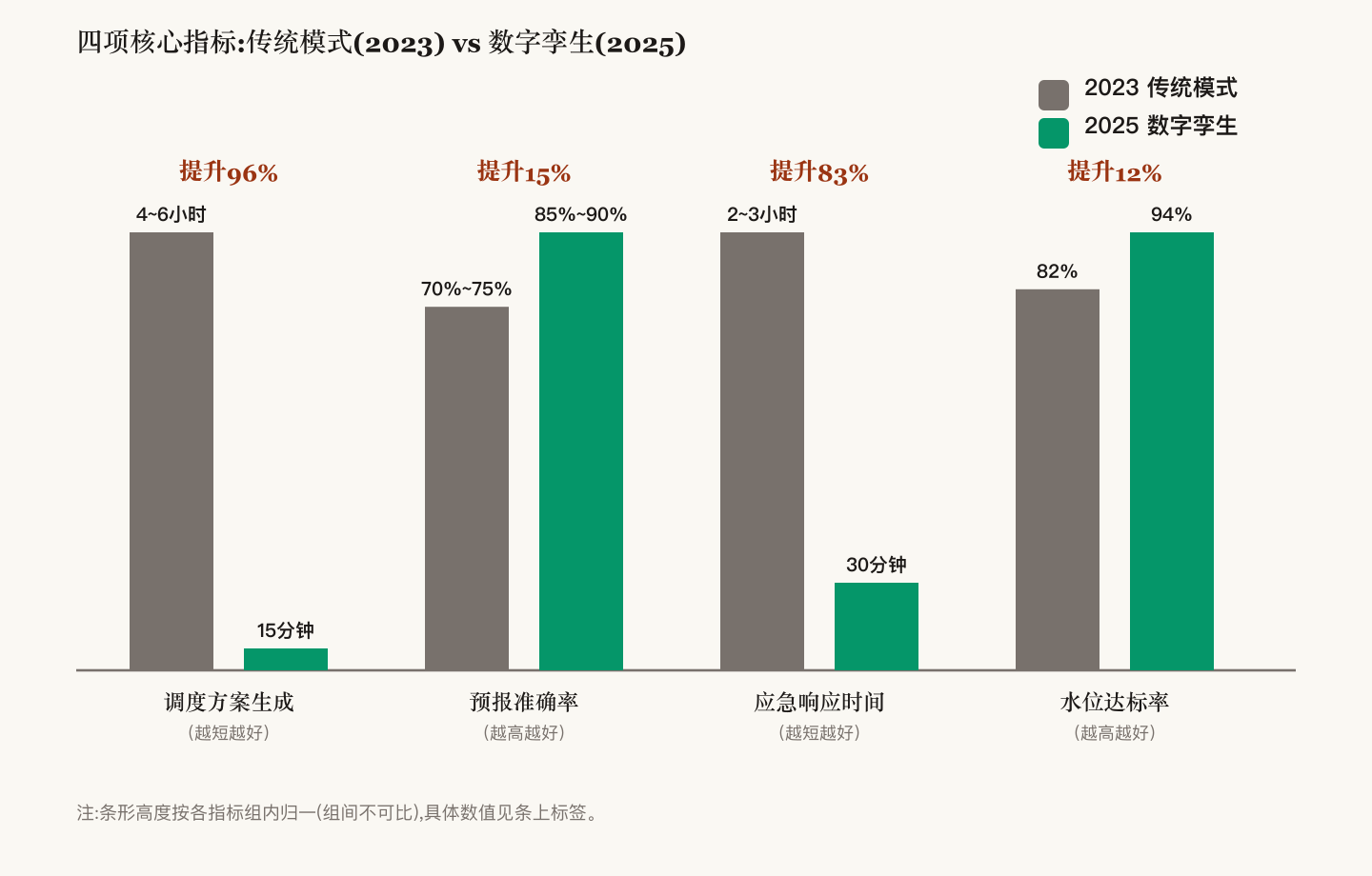2023传统模式与2025数字孪生模式四项调度指标成对条形对比