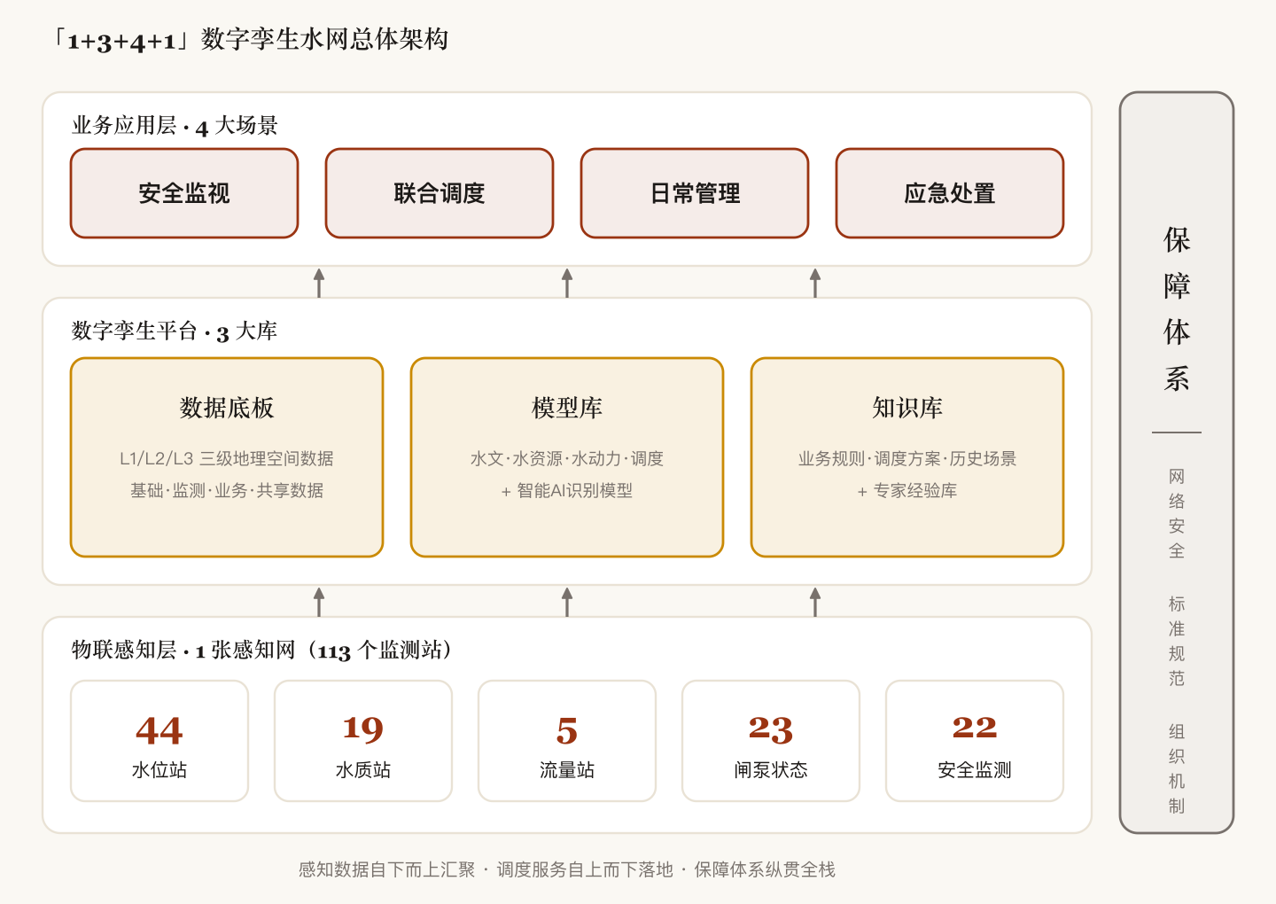 浙东引水数字孪生「1+3+4+1」四层体系架构:感知网、三大库、四大应用场景与保障体系