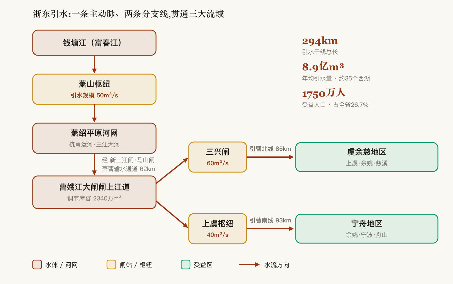 浙东引水调水路线:钱塘江经萧山枢纽引水,过萧绍河网汇入曹娥江大闸,再分引曹北线与引曹南线两路东送