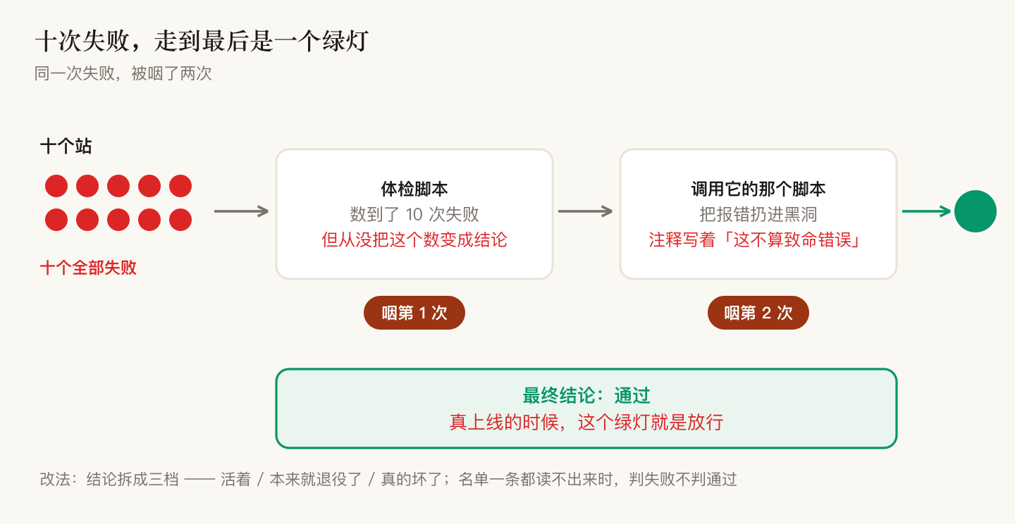 一次失败，被咽了两次