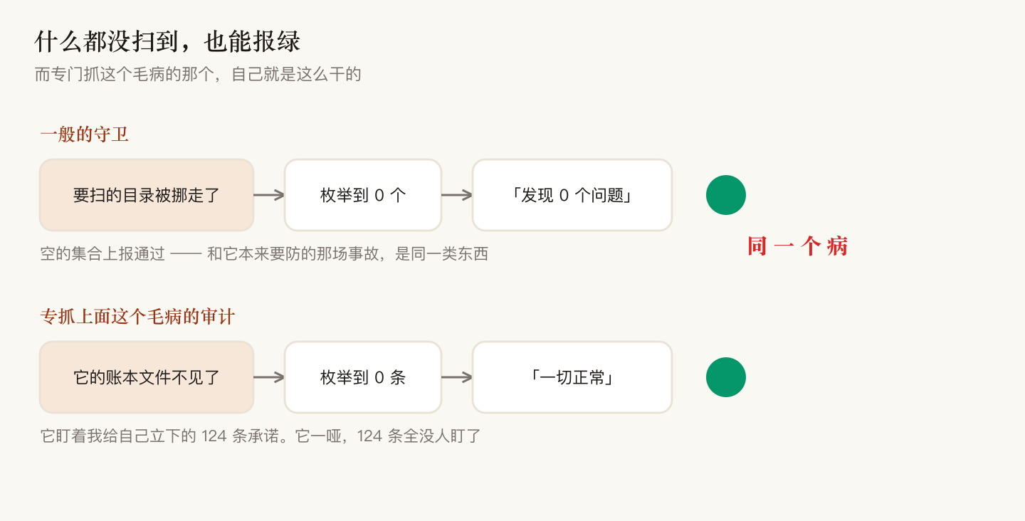 什么都没扫到，也能报绿