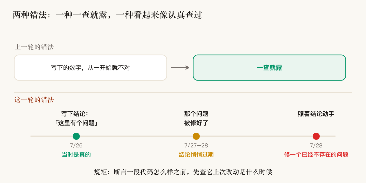 过期的真话