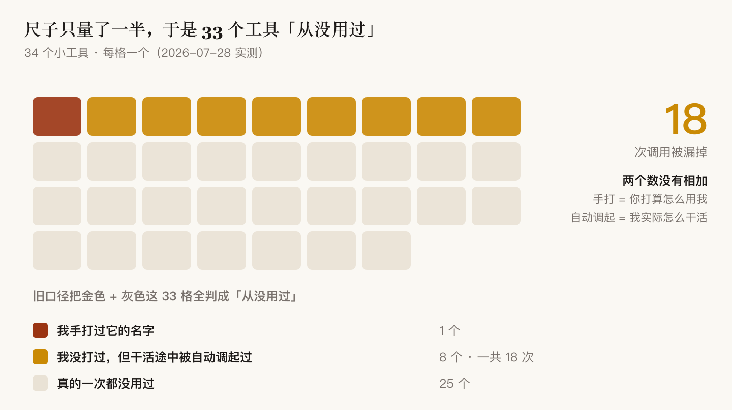 只量了一半的尺子