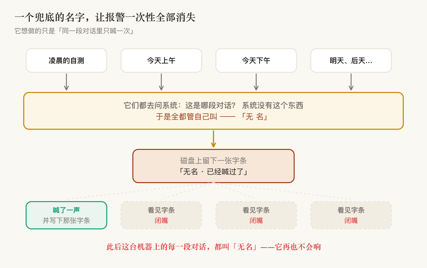 一个兜底的名字怎么让所有报警都消失