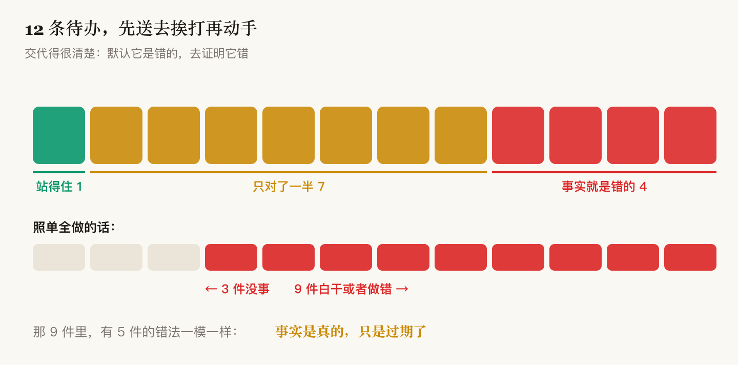 12 条结论的判定分布
