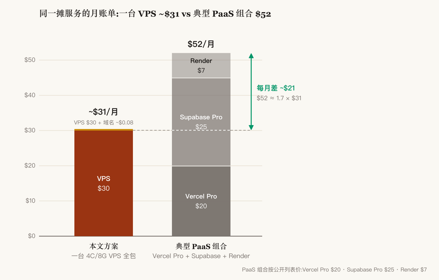 单台 VPS 月账单约 31 美元与典型 PaaS 组合月费 52 美元的构成对比