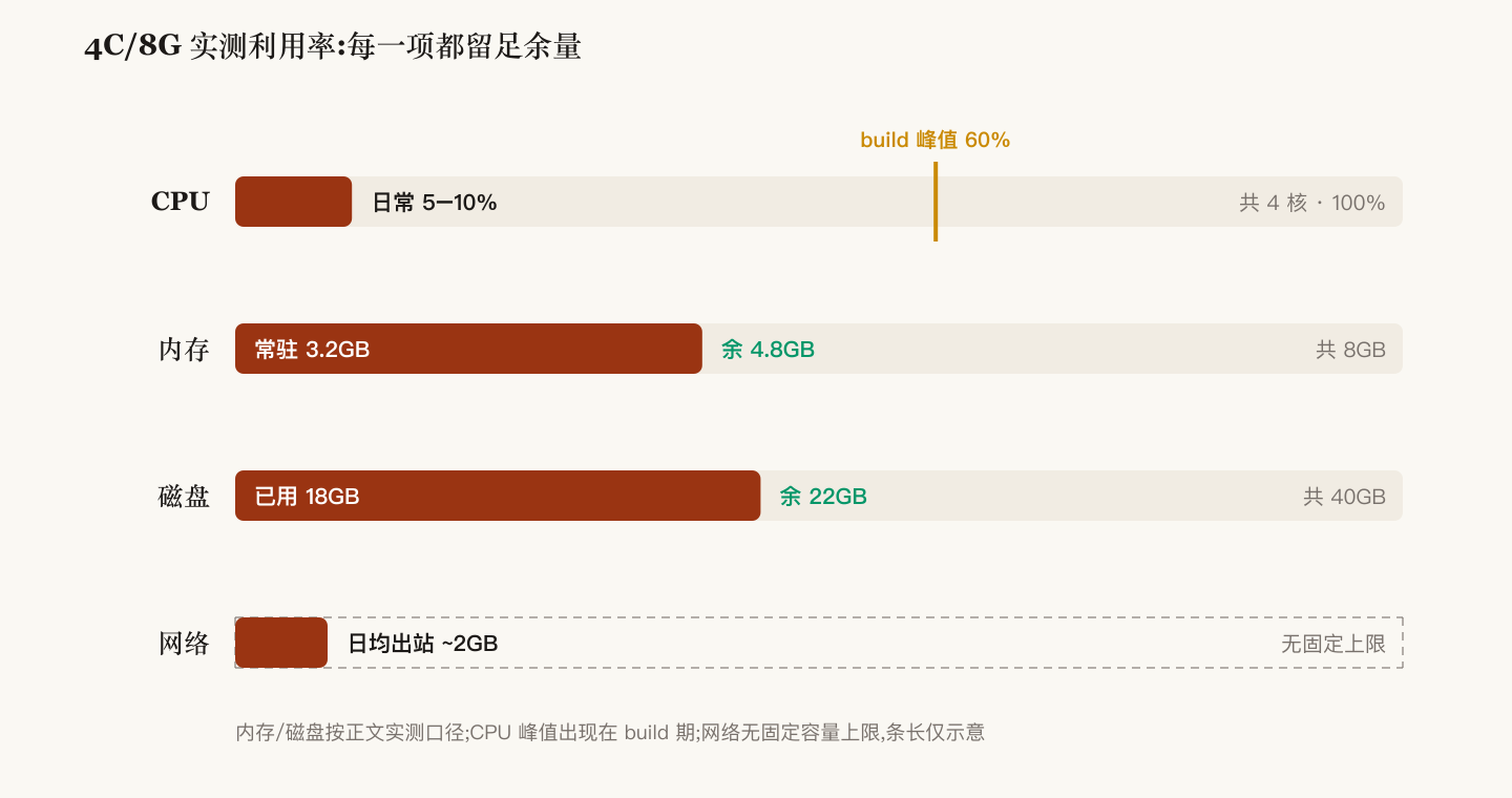 CPU、内存、磁盘、网络四项实际用量与总容量的余量条形图