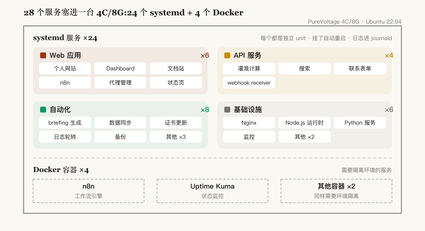 一台 4C/8G VPS 内 24 个 systemd 服务按四类分组加 4 个 Docker 容器的块图