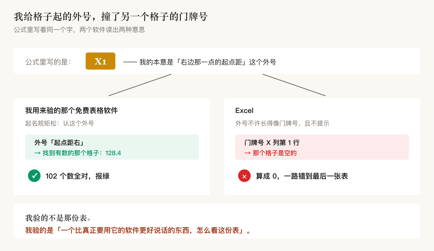 我给格子起的外号，撞了另一个格子的门牌号