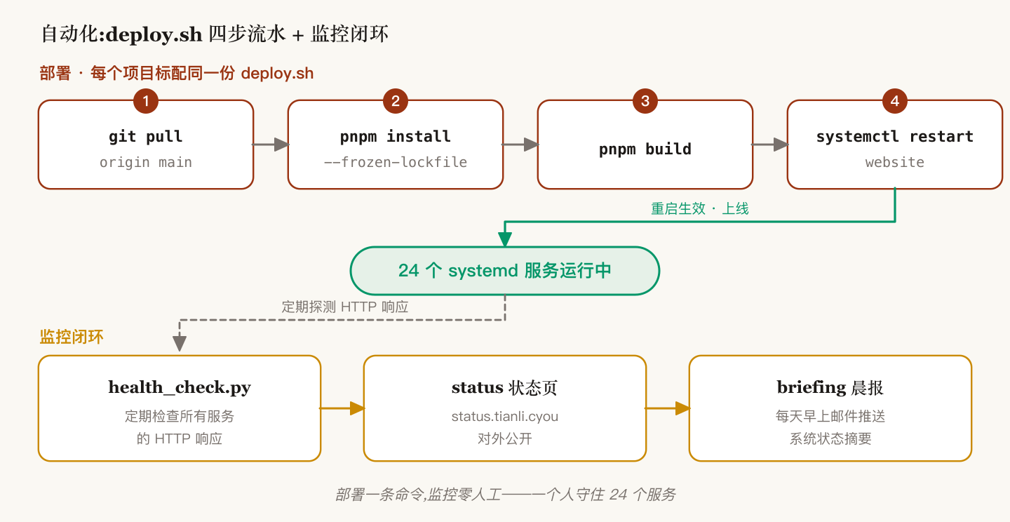 自动化流水线:deploy.sh 四步部署,加上 health_check、公开状态页、briefing 晨报邮件组成的监控闭环