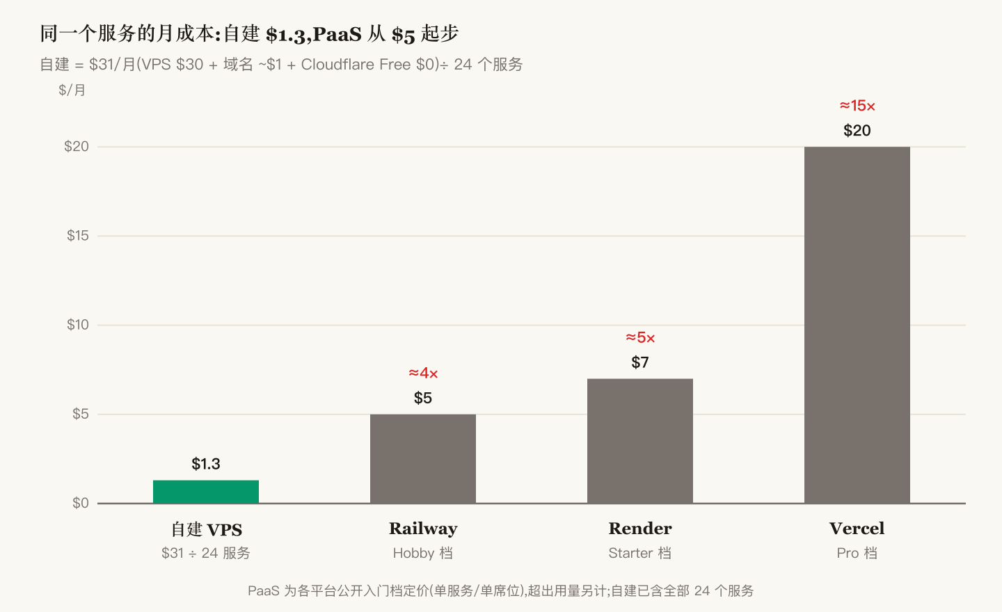 月成本对比:自建 VPS 每个服务月均约 1.3 美元,PaaS 平台单服务入门定价是它的 4 到 15 倍