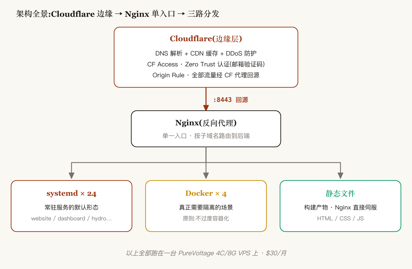 架构全景:Cloudflare 边缘经 8443 端口回源到 Nginx 单一入口,再按子域名分发到 systemd、Docker 与静态文件三类后端