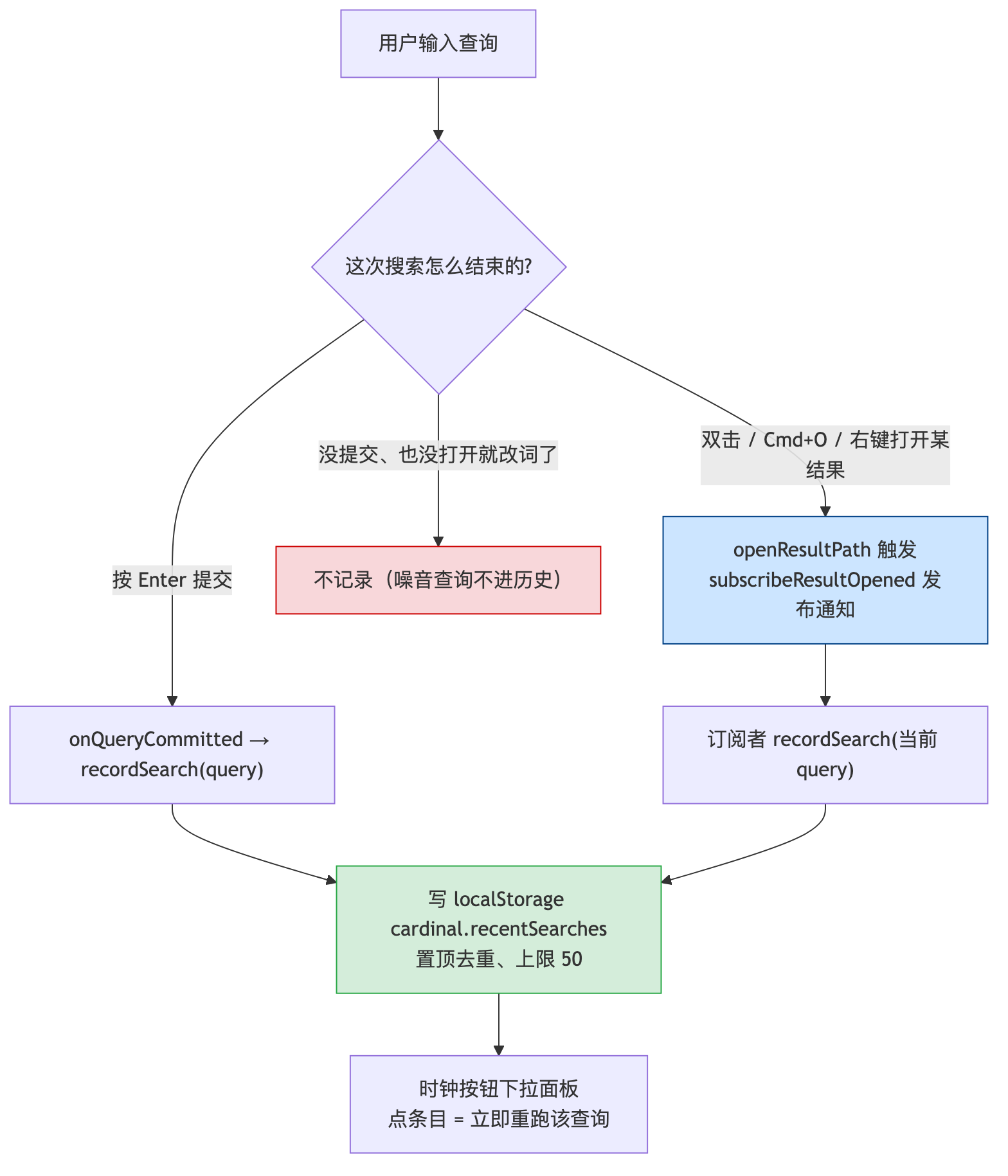Cardinal 搜索历史的记录时机：按 Enter 提交、或双击/Cmd+O/右键打开某个结果，都写入 localStorage（置顶去重、上限 50）；只改词不提交也不打开则不记录