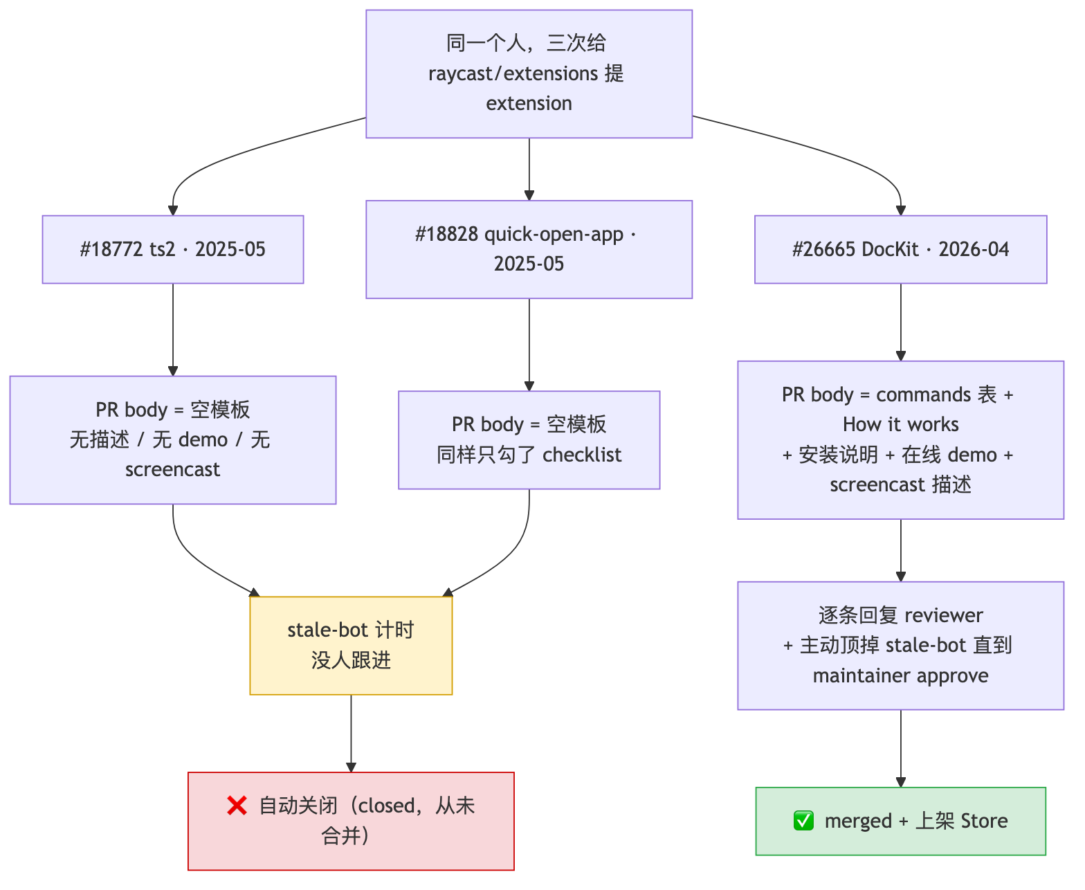 同一个人三次给 raycast/extensions 提扩展：前两次用空 PR 模板、无 demo、不跟进，被 stale-bot 熬到自动关闭；DocKit 填满 PR body + 录 demo + 逐条回评审 + 顶掉 stale-bot，才合并上架