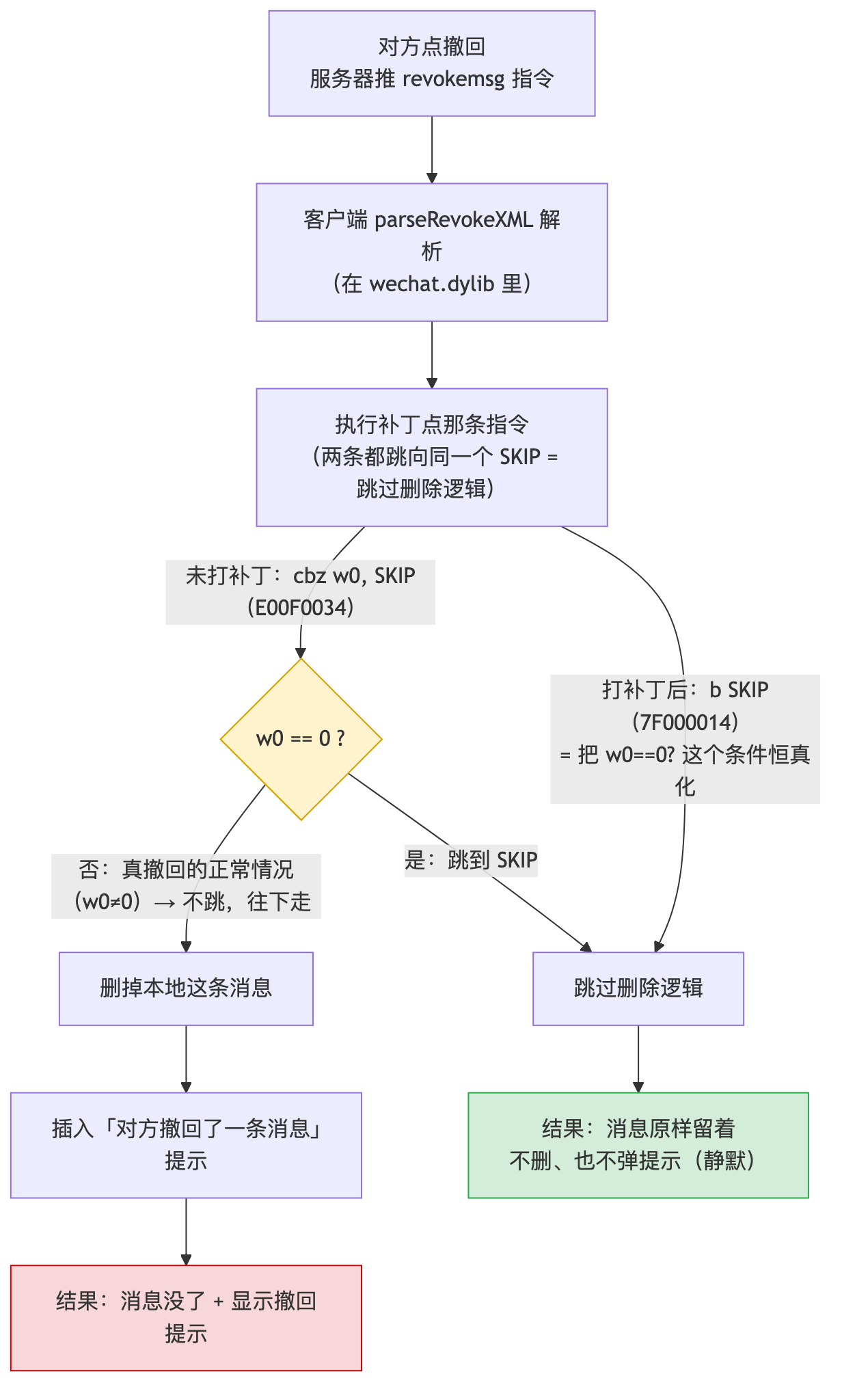 防撤回补丁原理：把 wechat.dylib 里 parseRevokeXML 入口的 cbz w0 条件跳转（E00F0034）翻成 b 无条件跳转（7F000014），撤回指令照收照解析，但删消息的代码永远走不到