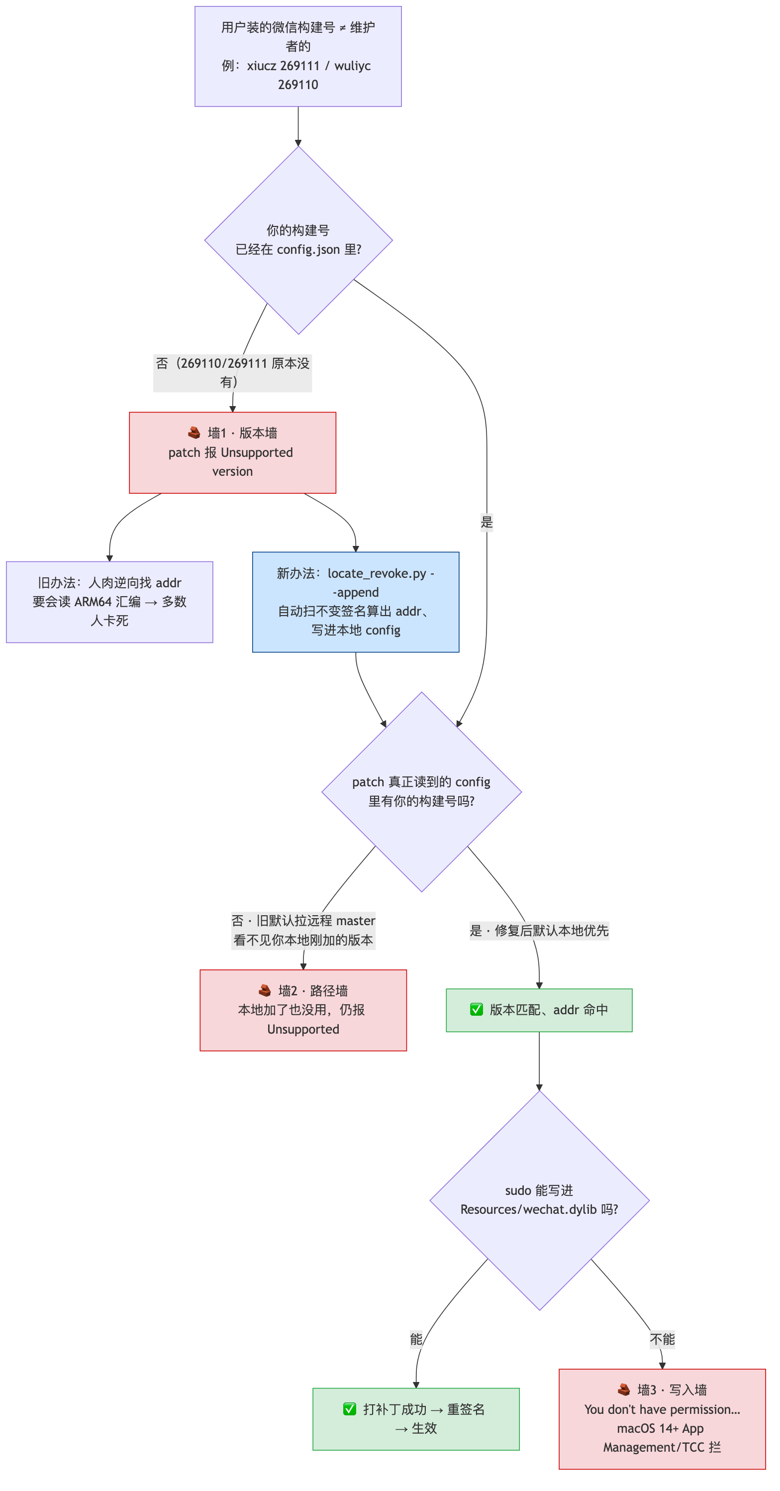issue #1038 里用户依次撞的三堵墙：墙1 版本墙（构建号不在 config）、墙2 路径墙（patch 读远程 master 看不见本地新增）、墙3 写入墙（macOS 14+ App Management/TCC 拦写入）——前两墙同报一句 Unsupported 却是不同根因