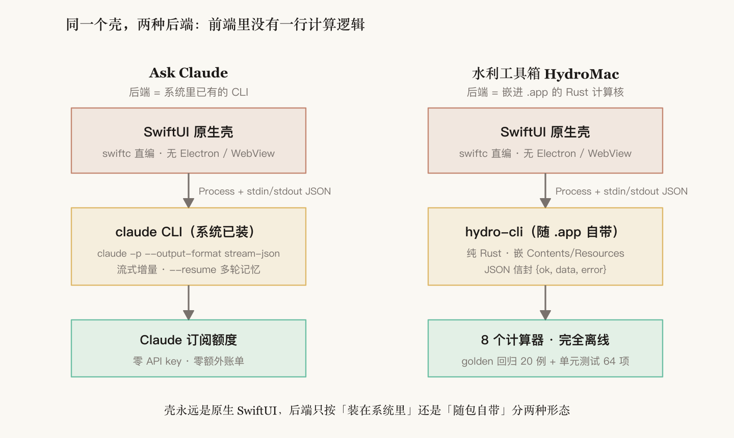 一壳两层:壳永远是原生 SwiftUI,后端按形态分为直调外部 CLI 与内嵌 Rust 计算核两种