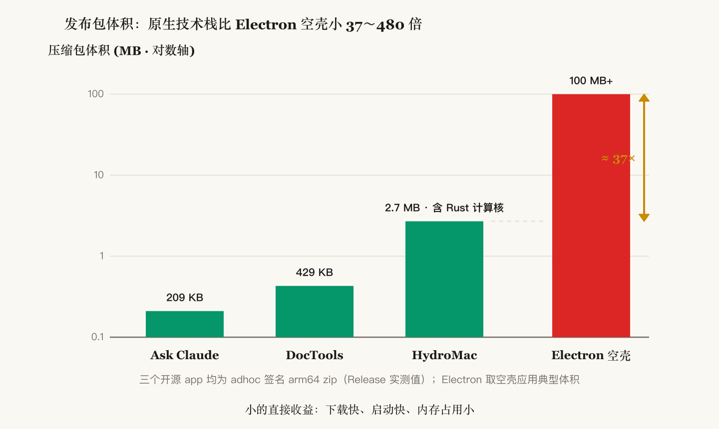 三个 app 的发布包体积对数轴对比:Ask Claude 0.21MB、DocTools 0.43MB、HydroMac 2.7MB,对照 Electron 空壳应用的 100MB+