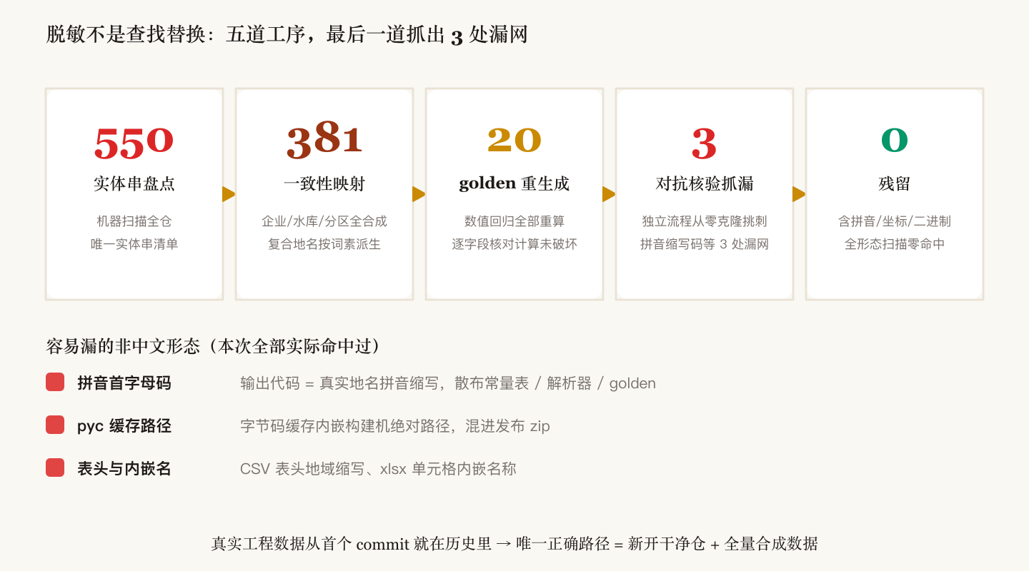 脱敏流水线:550 个实体串盘点、381 条映射、golden 全量重生成、对抗核验抓出 3 处漏网,最终残留为零