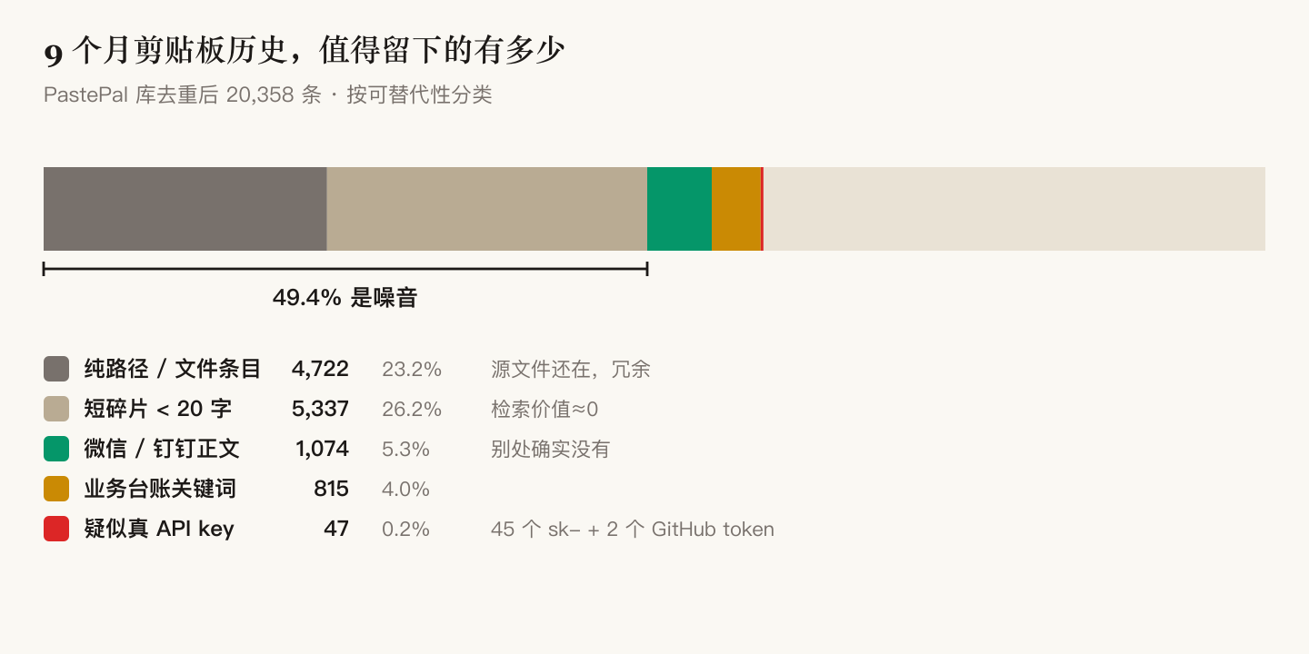 剪贴板 20358 条的构成