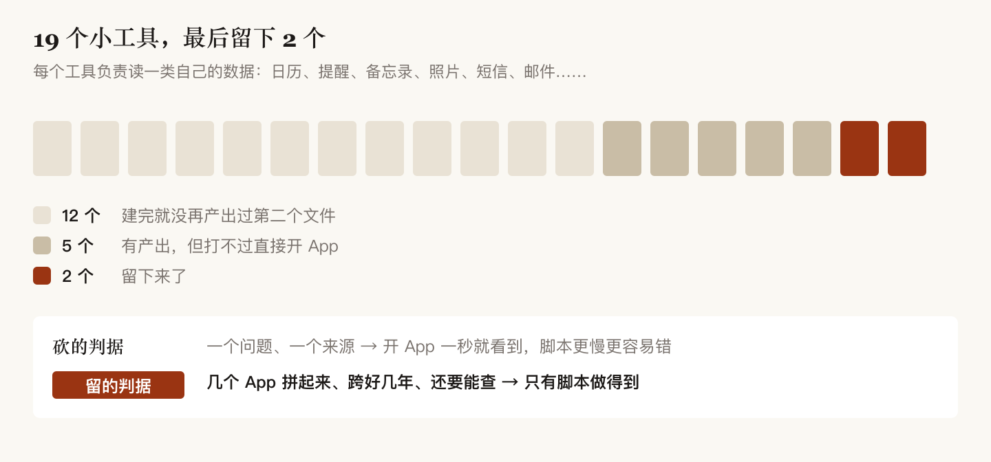 19 个工具的存活状况