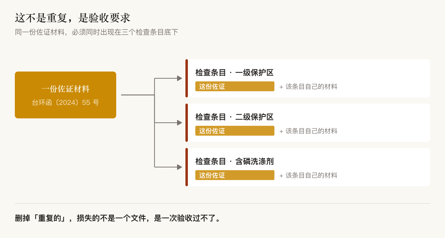 同一份佐证进三个检查条目