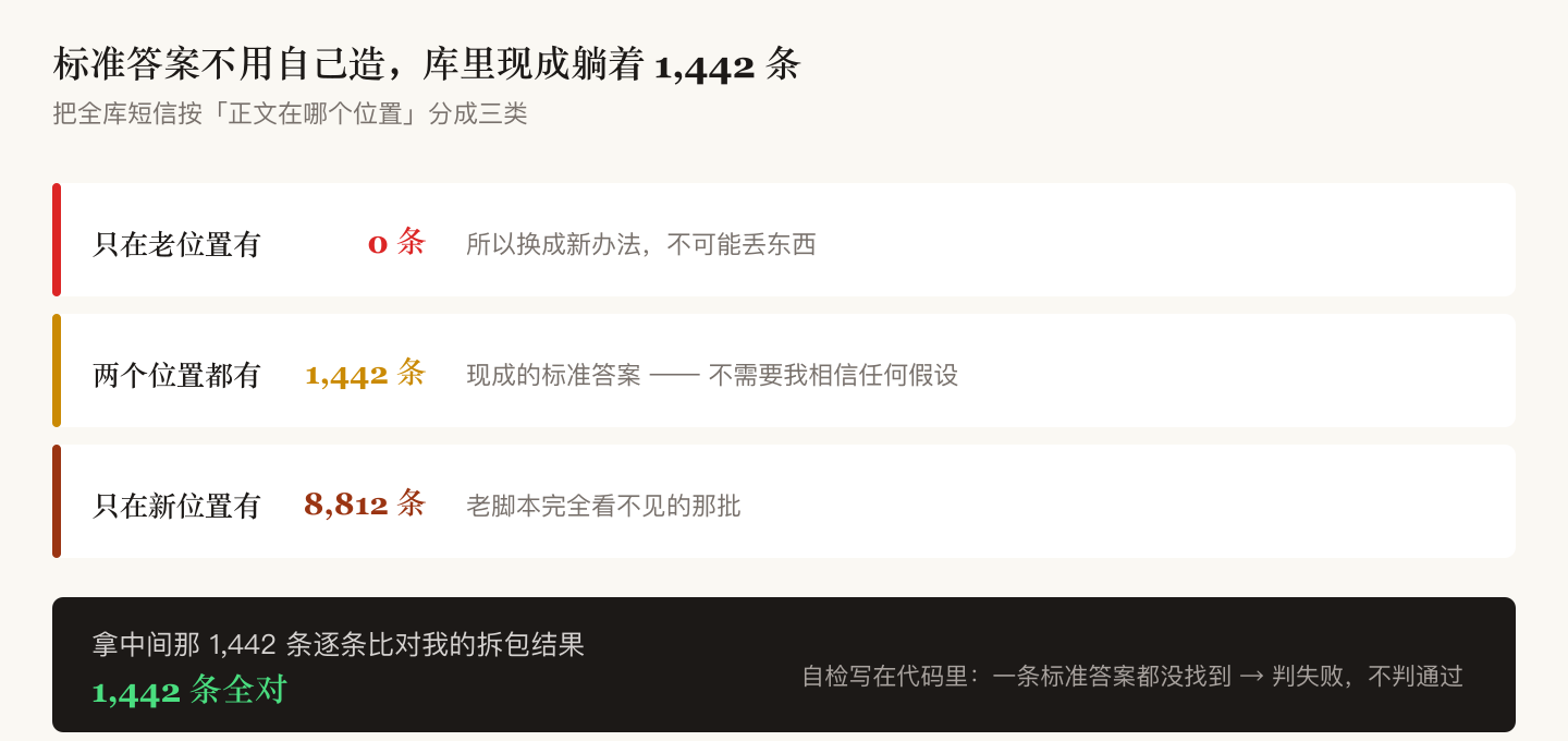 按正文在哪个位置把全库三分