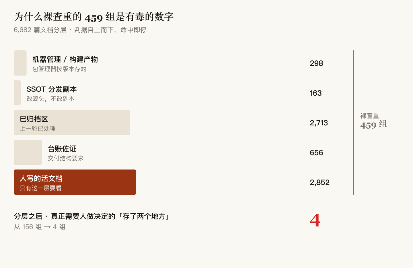 6682 篇文档的分层