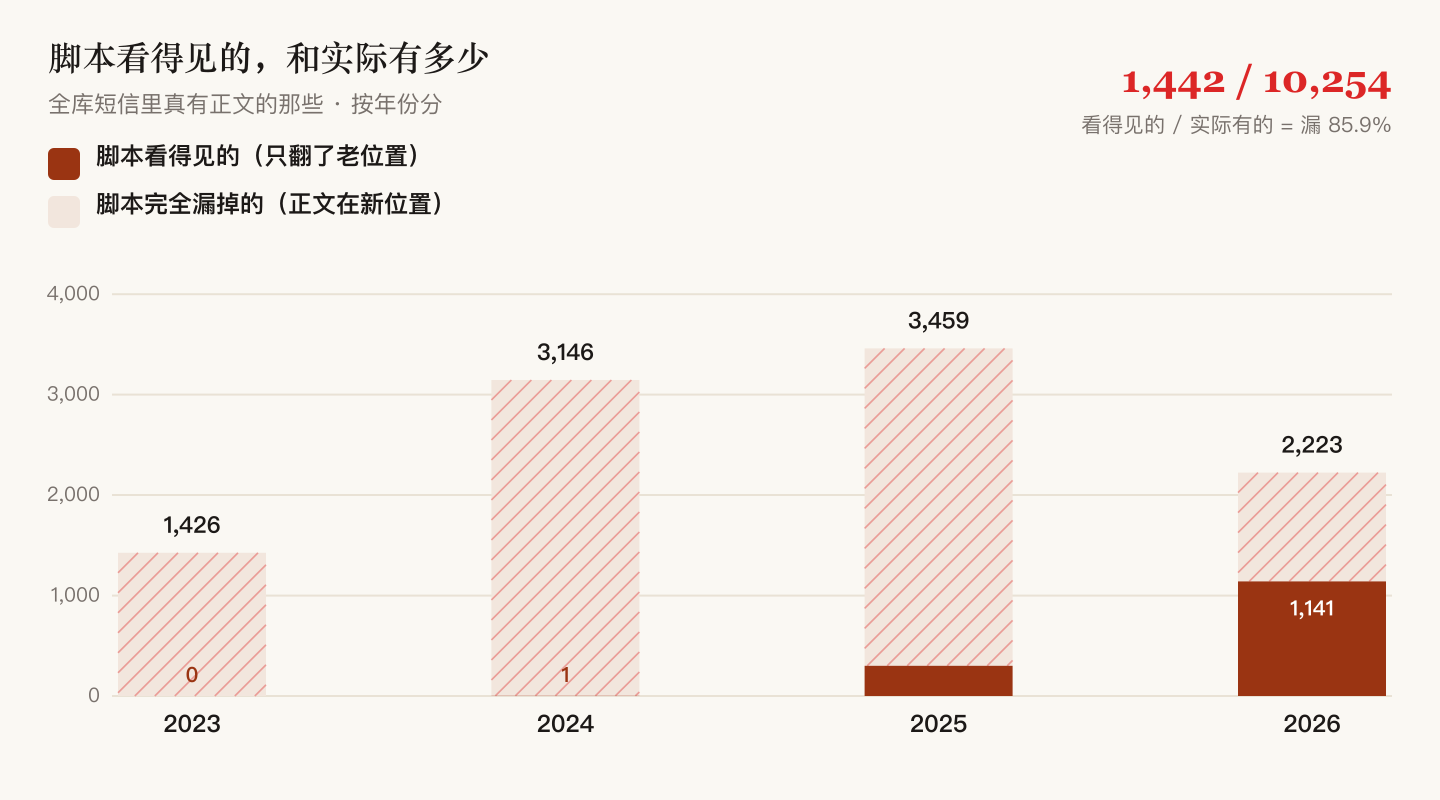 旧口径与实际数据量的年度对比