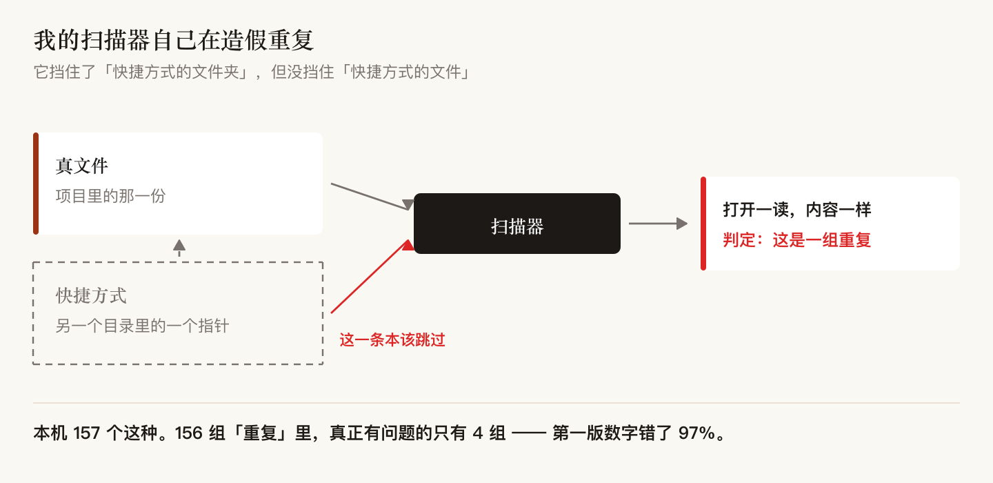 快捷方式怎么变成假重复