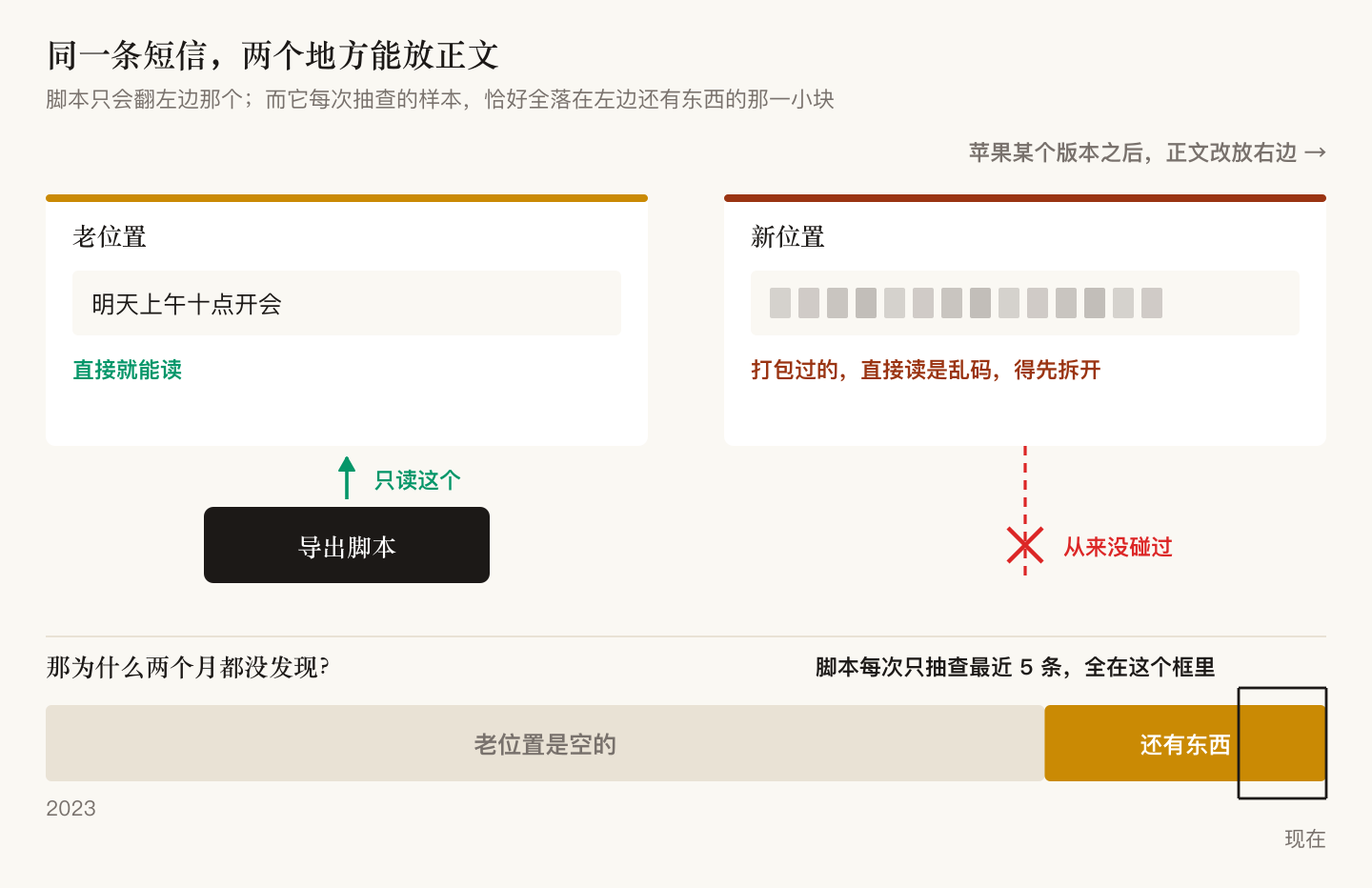 一条短信的两个存放位置