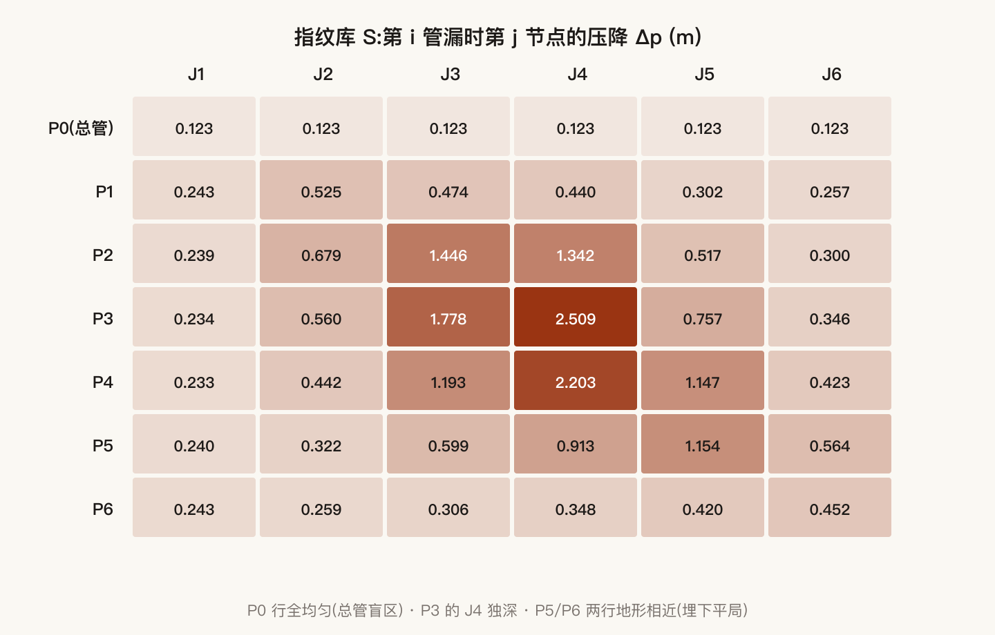 7 管 × 6 节点指纹库热力图:每格是该管漏时该节点的压降,格内标数值