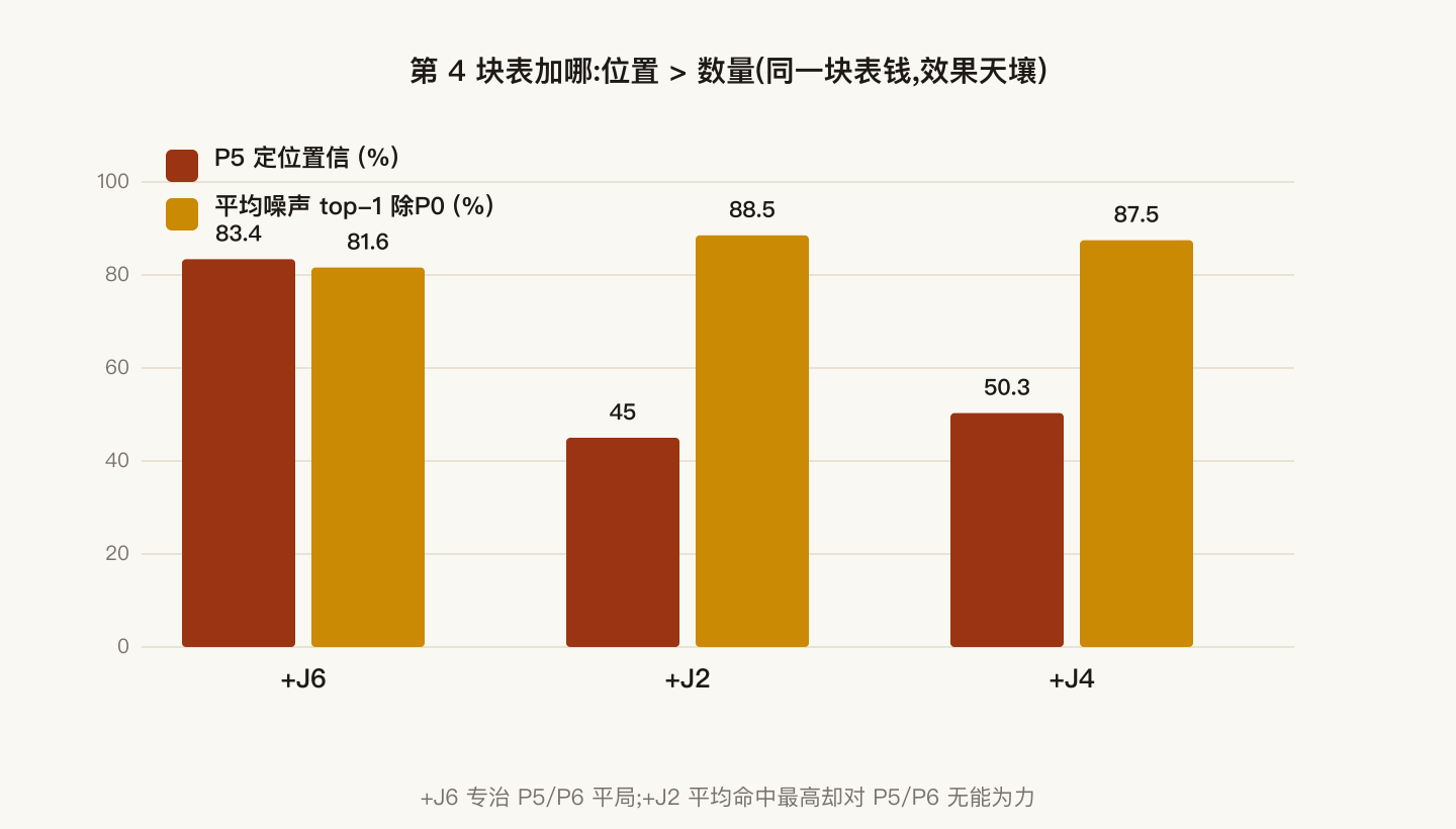 第 4 块表位置对照条形图:+J6/+J2/+J4 三方案在"P5 置信"与"平均命中"两指标上此消彼长