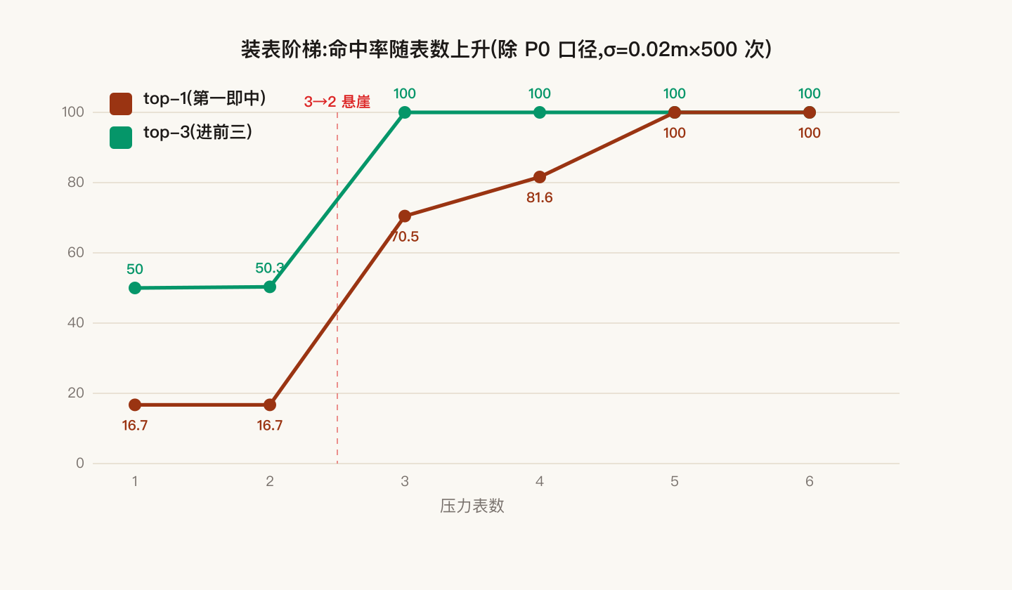 装表阶梯双折线:横轴表数 1→6,top-1(蓝)与 top-3(绿)命中率随表数上升,3 表处 top-3 已达 100%