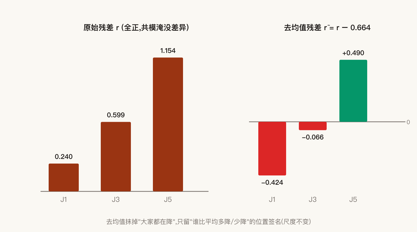 残差 r 与去均值残差 r̃ 的对比条形图:去均值把三个全正的值拉成一正一负的相对模式