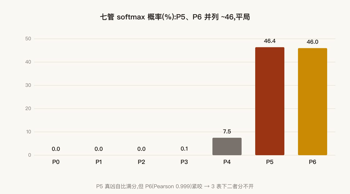 七根管 softmax 概率条形图:P5、P6 并列 46% 附近,P4 独一档 7.5%,其余趴平