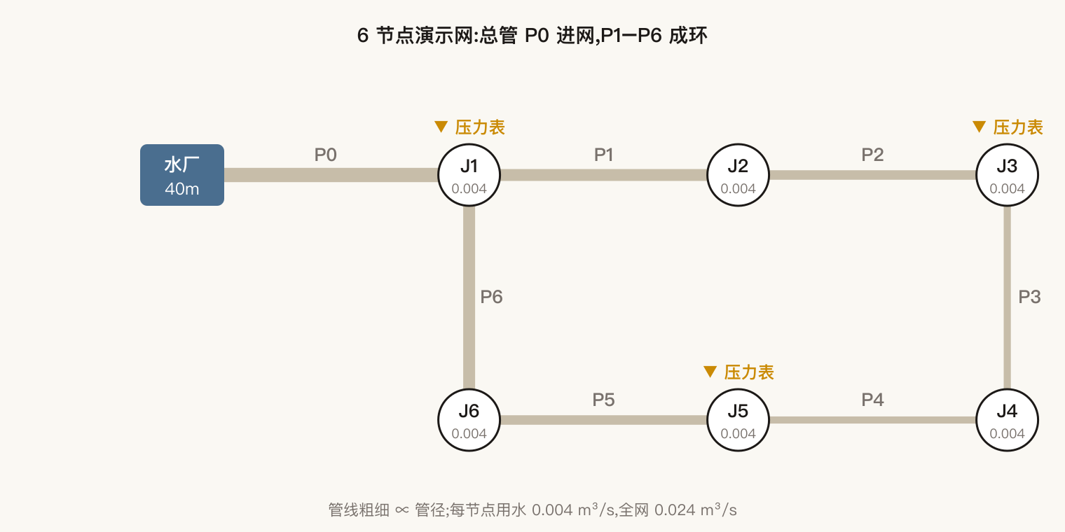 6 节点演示网拓扑:水厂经总管 P0 进网,P1–P6 成环,J1/J3/J5 装压力表