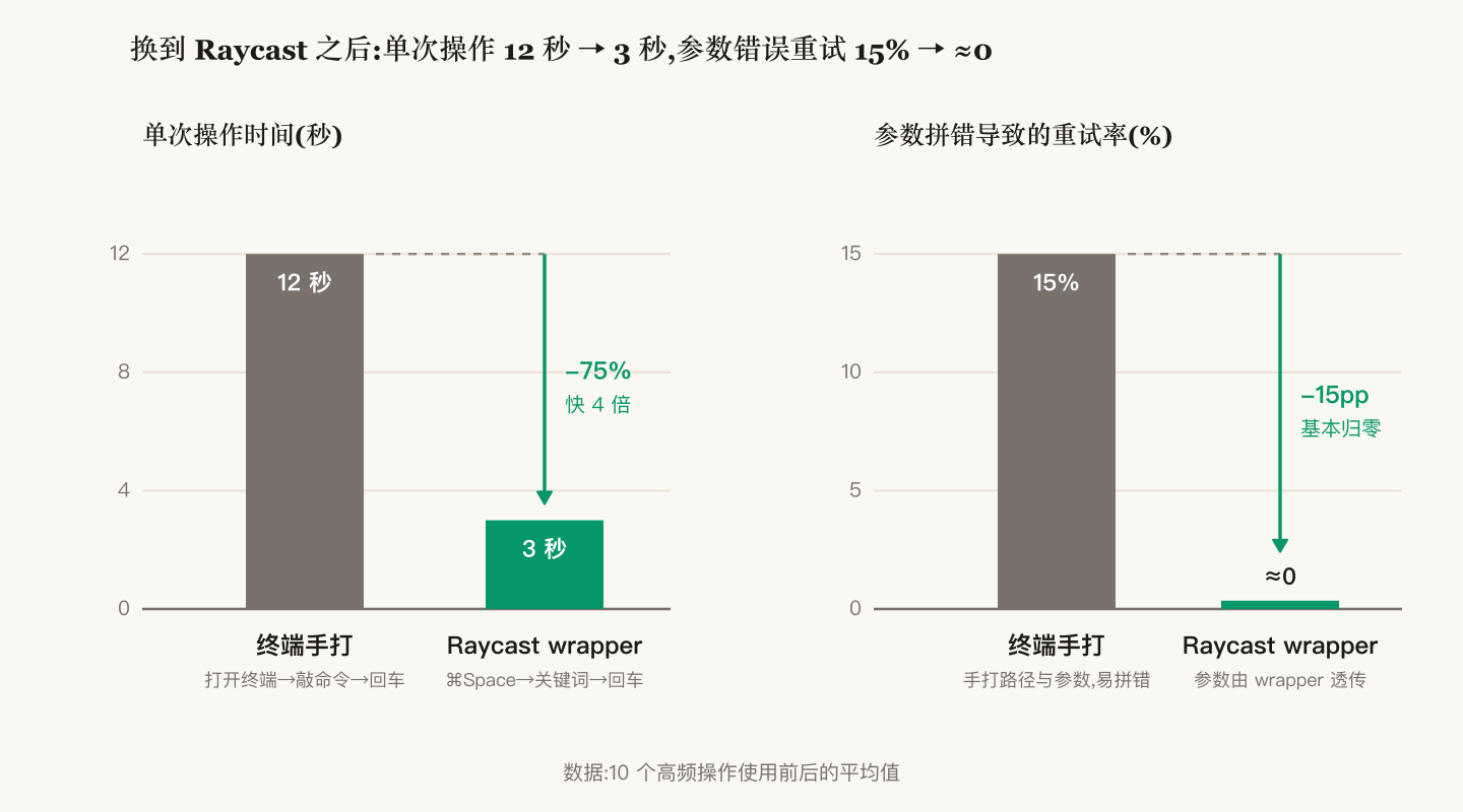 使用 Raycast 前后对比:单次操作时间从 12 秒降到 3 秒,参数错误重试率从 15% 降到接近 0
