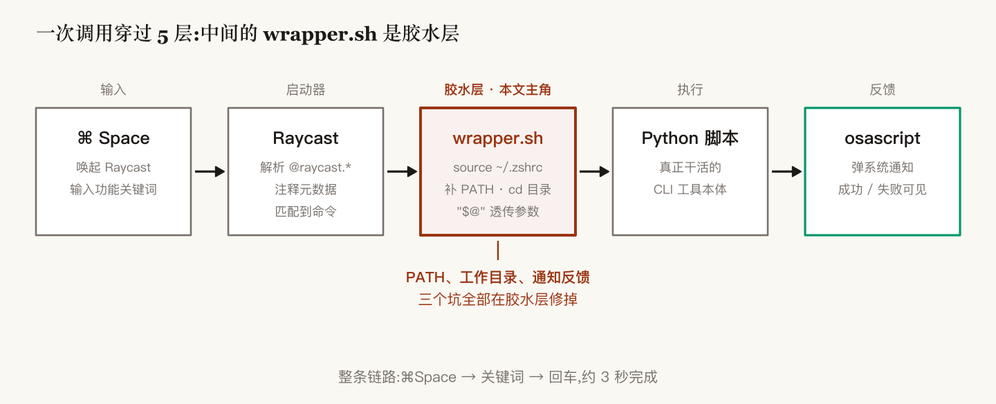 从 ⌘Space 到系统通知的五层调用链:Raycast 解析元数据,经 wrapper.sh 调起 Python 脚本,最后 osascript 弹通知