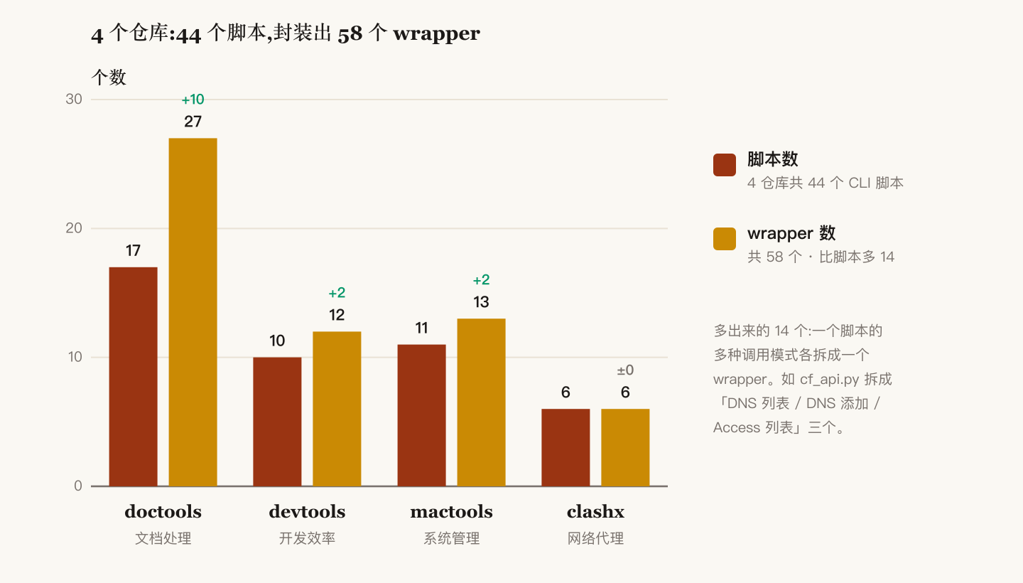 4 个仓库脚本数与 wrapper 数的成对条形图:44 个脚本对应 58 个 wrapper