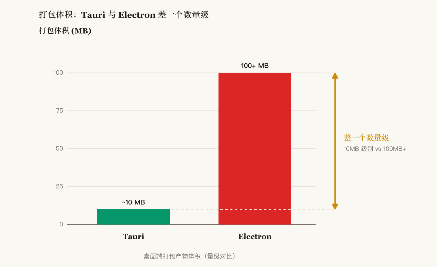 打包体积对比:Tauri 约 10MB,Electron 100MB 以上,相差一个数量级