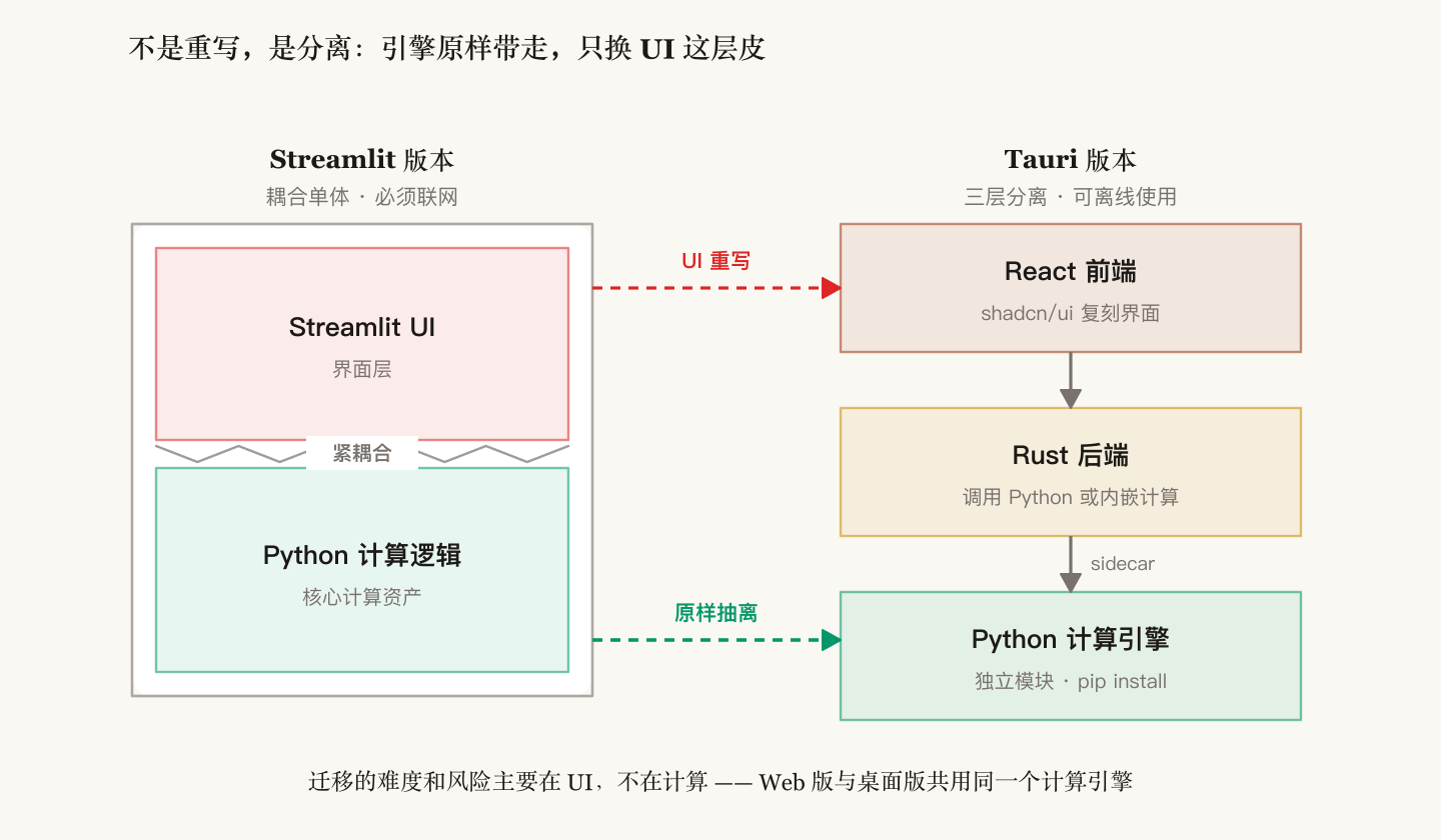 Streamlit 耦合单体与 Tauri 三层架构对比:计算引擎原样抽离,只重写 UI 层