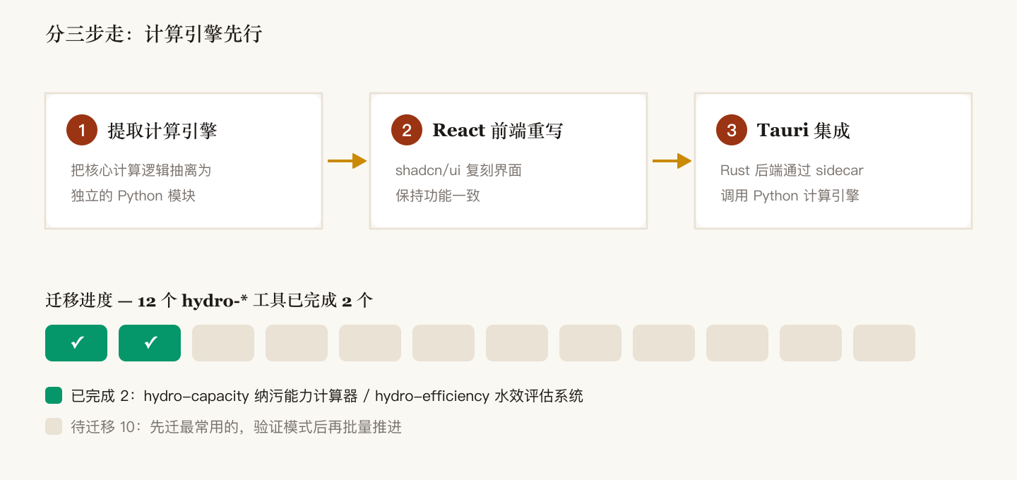 三步迁移路线:提取计算引擎、React 前端重写、Tauri 集成;12 个工具已完成 2 个