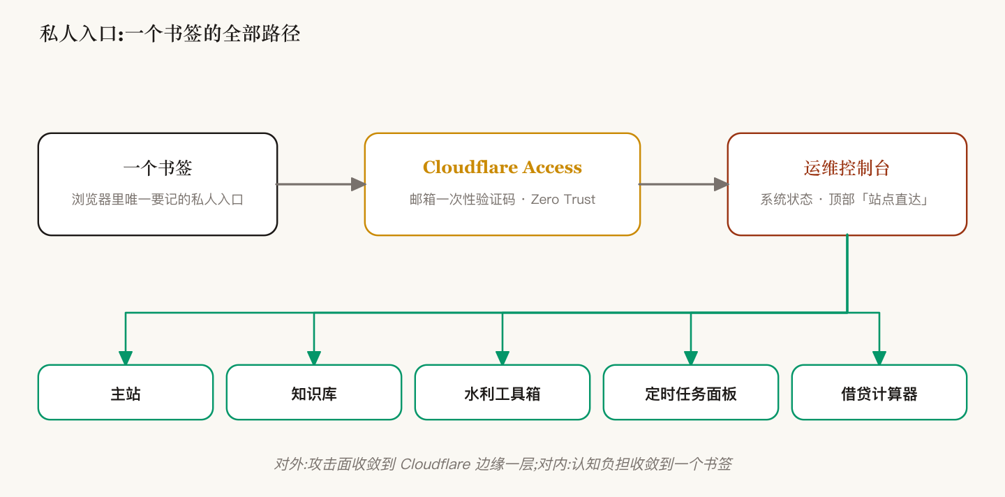 私人入口的单书签模型:一个书签进控制台,邮箱验证码过 Access,进去之后站点直达其余全部