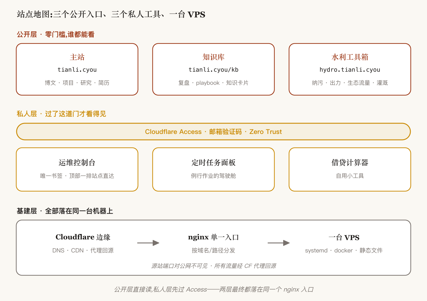 站点地图:公开层三个入口零门槛,私人层三个工具全部套 Cloudflare Access,底下是同一台 VPS 和同一个 nginx 入口